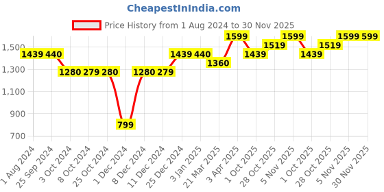tatacliq.com JOSEPH JOSEPH Green Steel 20 cm Long-Handled Slotted Spoon - Set of 1 joseph joseph Price History Graph from 1 Aug 2024 to 29 Nov 2025