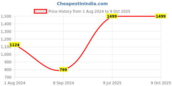 tatacliq.com JOSEPH JOSEPH Green Steel 6 cm Collecting Peeler - Set of 1 joseph joseph Price History Graph from 1 Aug 2024 to 9 Oct 2025
