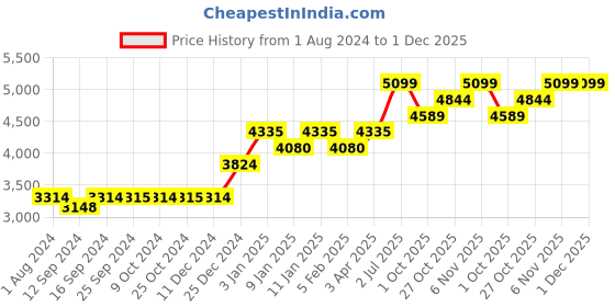 tatacliq.com JOSEPH JOSEPH Grey & Black Plastic 48 cm Cutlery Tray - Set of 1 joseph joseph Price History Graph from 1 Aug 2024 to 30 Nov 2025
