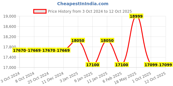 tatacliq.com Joseph Joseph Grey & Yellow Carbon Steel Pocket Folding Table-top Ironing Board joseph joseph Price History Graph from 3 Oct 2024 to 12 Oct 2025