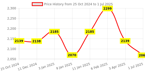 tatacliq.com Joseph Joseph Grey Cupboard Store Pot & Pan Lid Holders Self Adhesive Set of 4 joseph joseph Price History Graph from 25 Oct 2024 to 1 Jul 2025