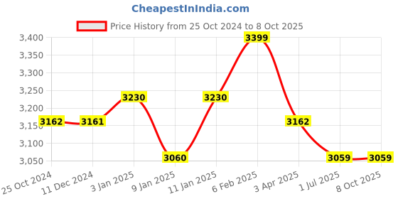 tatacliq.com Joseph Joseph Grey CupboardStore Under-shelf Spice Rack joseph joseph Price History Graph from 25 Oct 2024 to 8 Oct 2025