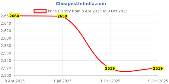 tatacliq.com Joseph Joseph Grey Duo 2-Tier Cupboard Organiser With Drawer joseph joseph Price History Graph from 3 Apr 2025 to 9 Oct 2025