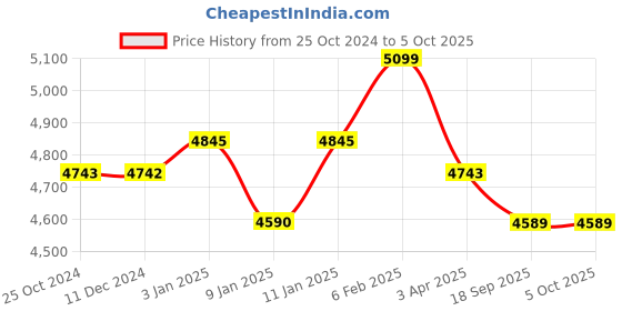 tatacliq.com Joseph Joseph Grey Nest Large 3-Piece Color Coded Cutting Board Set with Storage Stand joseph joseph Price History Graph from 25 Oct 2024 to 4 Oct 2025