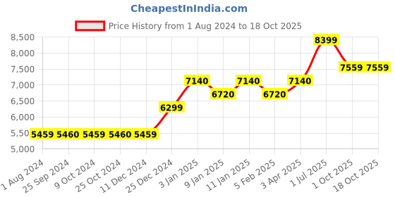 tatacliq.com JOSEPH JOSEPH Grey Nylon Cooking Spoons - Set of 5 joseph joseph Price History Graph from 1 Aug 2024 to 18 Oct 2025
