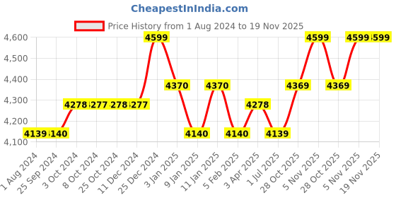 tatacliq.com JOSEPH JOSEPH Grey Plastic Kitchen Sink Cleaner - Set of 1 joseph joseph Price History Graph from 1 Aug 2024 to 19 Nov 2025