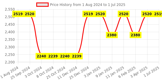 tatacliq.com Joseph Joseph Grey Polypropylene 3-Tier Shelf Organizer With Drawer For Cabinet joseph joseph Price History Graph from 1 Aug 2024 to 1 Jul 2025