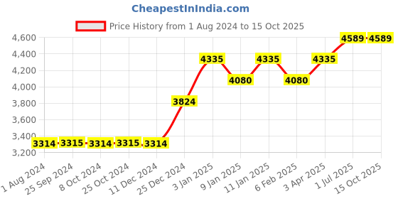 tatacliq.com JOSEPH JOSEPH Grey Polypropylene 33 cm Rotating Kitchen Cupboard Store - Set of 1 joseph joseph Price History Graph from 1 Aug 2024 to 15 Oct 2025