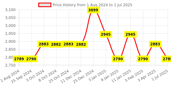 tatacliq.com JOSEPH JOSEPH Grey Polypropylene Dock Cutlery Drainer - Set of 1 joseph joseph Price History Graph from 1 Aug 2024 to 1 Jul 2025