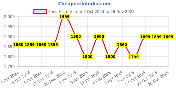 tatacliq.com JOSEPH JOSEPH Grey Stainless Steel 10 cm Folding Masher - Set of 1 joseph joseph Price History Graph from 3 Oct 2024 to 26 Nov 2025