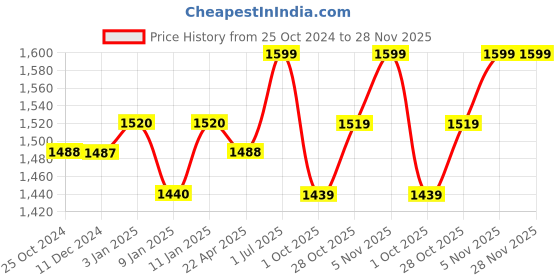 tatacliq.com Joseph Joseph Grey Stainless Steel Duo Sink Tidy joseph joseph Price History Graph from 25 Oct 2024 to 28 Nov 2025