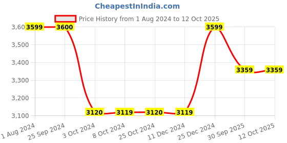 tatacliq.com Joseph Joseph Light Blue Polypropylene Drawer Storage With Expandable Cutlery Tray joseph joseph Price History Graph from 1 Aug 2024 to 11 Oct 2025
