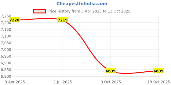 tatacliq.com Joseph Joseph Multicolor Hold-All Collapsible 35L Laundry Basket joseph joseph Price History Graph from 3 Apr 2025 to 13 Oct 2025