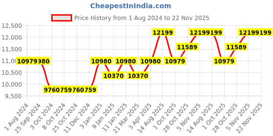 tatacliq.com Joseph Joseph Multicolour Abs Elevate Knives Store 5-Piece Knife Set joseph joseph Price History Graph from 1 Aug 2024 to 22 Nov 2025