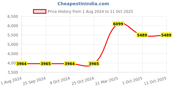 tatacliq.com JOSEPH JOSEPH Multicolour Nylon Cooking Spoons - Set of 5 joseph joseph Price History Graph from 1 Aug 2024 to 10 Oct 2025