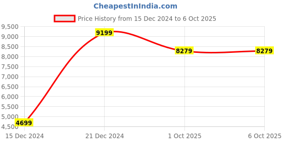 tatacliq.com JOSEPH JOSEPH Multicolour Polypropylene 24 cm Salad Maker - Set of 4 joseph joseph Price History Graph from 15 Dec 2024 to 6 Oct 2025