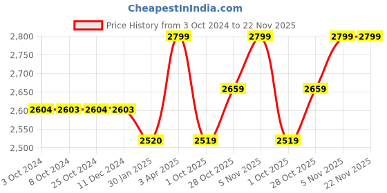 tatacliq.com JOSEPH JOSEPH Multicolour Steel 7.8 cm Hand-Held Spiro - Set of 1 joseph joseph Price History Graph from 3 Oct 2024 to 22 Nov 2025