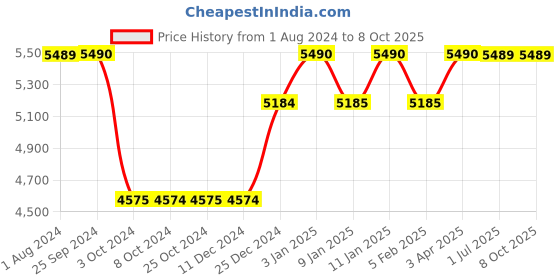 tatacliq.com Joseph Joseph Nest Lock Multicolor Silicone Container joseph joseph Price History Graph from 1 Aug 2024 to 8 Oct 2025