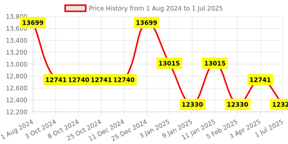 tatacliq.com JOSEPH JOSEPH Silver & Black Polypropylene 35.5 cm Chopping Board with Knife - Set of 6 joseph joseph Price History Graph from 1 Aug 2024 to 1 Jul 2025