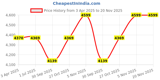 tatacliq.com Joseph Joseph Silver Multi-Grip Box Grater With Precision Food Grip joseph joseph Price History Graph from 3 Apr 2025 to 20 Nov 2025