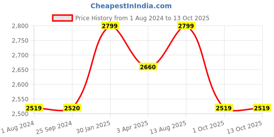 tatacliq.com Joseph Joseph Sink Saver Grey Plastic Adjustable Sink Mat joseph joseph Price History Graph from 1 Aug 2024 to 12 Oct 2025