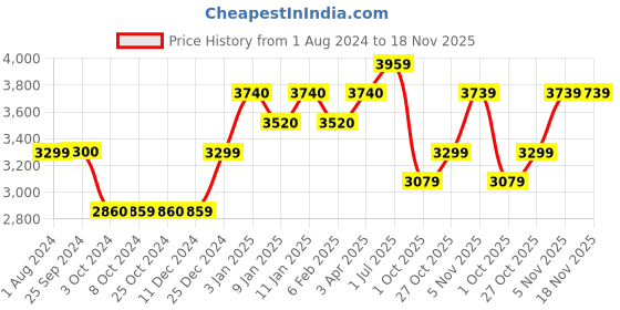 tatacliq.com Joseph Joseph Split Light Blue Plastic Waste & Recycling Bin (8 L) joseph joseph Price History Graph from 1 Aug 2024 to 18 Nov 2025