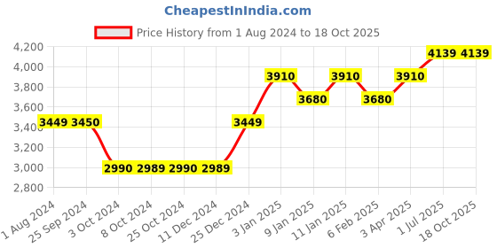 tatacliq.com Joseph Joseph Split Light Grey Polypropylene Waste & Recycling Bin (8 L) joseph joseph Price History Graph from 1 Aug 2024 to 18 Oct 2025