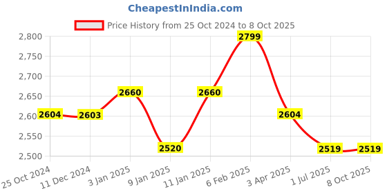 tatacliq.com Joseph Joseph Turquoise & Transparent Fridgestore Large Storage Bin joseph joseph Price History Graph from 25 Oct 2024 to 7 Oct 2025