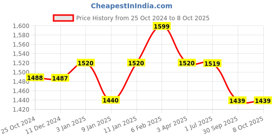 tatacliq.com Joseph Joseph Turquoise & Transparent Fridgestore Shelf Divider joseph joseph Price History Graph from 25 Oct 2024 to 8 Oct 2025