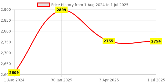 tatacliq.com Joseph Joseph White & Green Abs Can-Do Compact Can Opener joseph joseph Price History Graph from 1 Aug 2024 to 1 Jul 2025