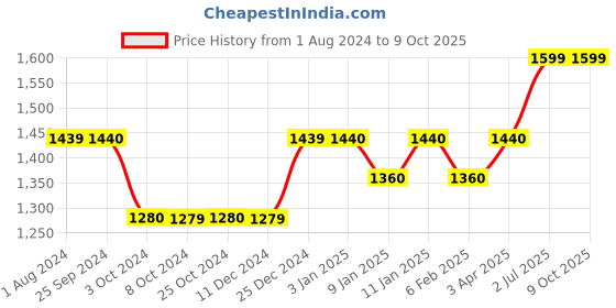 tatacliq.com JOSEPH JOSEPH White Polypropylene 12 cm Potato Masher - Set of 1 joseph joseph Price History Graph from 1 Aug 2024 to 8 Oct 2025