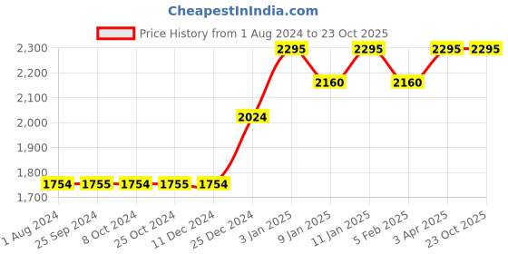 tatacliq.com JOSEPH JOSEPH Yellow & Silver Steel 10.5 cm Multi-Grate Paddle Grater - Set of 1 joseph joseph Price History Graph from 1 Aug 2024 to 23 Oct 2025