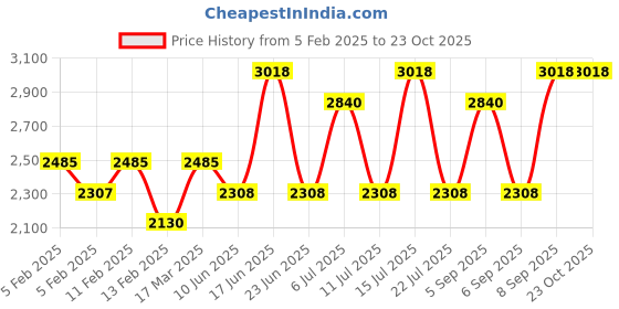 tatacliq.com Jovan Black Musk & Musk Eau de Cologne Spray Combo for Men jovan Price History Graph from 5 Feb 2025 to 22 Oct 2025
