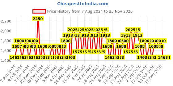 tatacliq.com Jovan Black Musk Eau de Cologne for Women - 96 ml jovan Price History Graph from 7 Aug 2024 to 22 Nov 2025