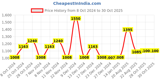 tatacliq.com Jovan Musk After Shave for Men - 118 ml jovan Price History Graph from 8 Oct 2024 to 30 Oct 2025