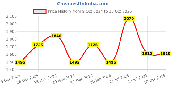 tatacliq.com Jovan Musk After Shave for Men - 236 ml jovan Price History Graph from 9 Oct 2024 to 10 Oct 2025