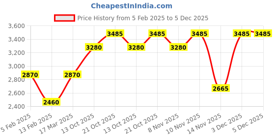 tatacliq.com Jovan Musk & Black Musk Eau de Cologne Combo for Women jovan Price History Graph from 5 Feb 2025 to 5 Dec 2025