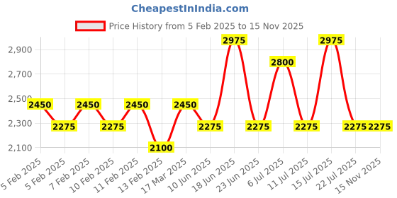 tatacliq.com Jovan Musk & White Musk Eau de Cologne Spray Combo for Men jovan Price History Graph from 5 Feb 2025 to 14 Nov 2025