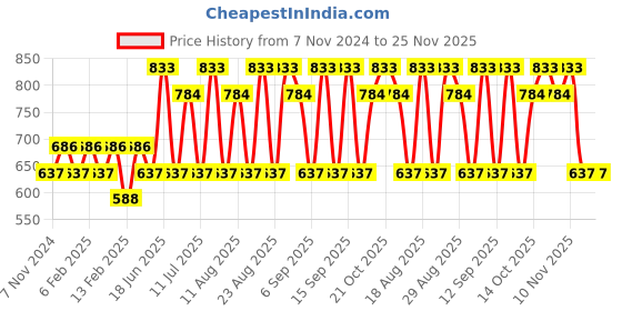 tatacliq.com Jovan Musk Deodorant Body Spray for Men - Pack of 2 jovan Price History Graph from 7 Nov 2024 to 24 Nov 2025