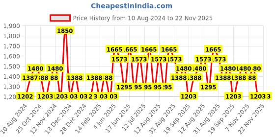 tatacliq.com Jovan Musk Eau de Cologne for Women - 96 ml jovan Price History Graph from 10 Aug 2024 to 22 Nov 2025