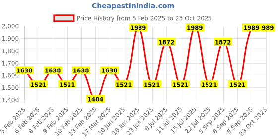 tatacliq.com Jovan Musk Eau de Cologne Spray & Deodorant Body Spray Combo for Men jovan Price History Graph from 5 Feb 2025 to 22 Oct 2025