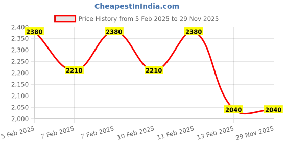 tatacliq.com Jovan Musk Eau de Cologne Spray & Pour Homme Aftershave Cologne Combo for Men jovan Price History Graph from 5 Feb 2025 to 29 Nov 2025