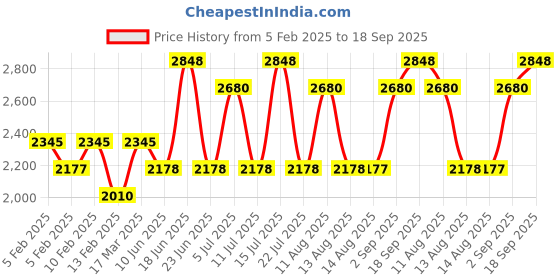 tatacliq.com Jovan White Musk & Black Musk Eau de Cologne Spray Combo for Men jovan Price History Graph from 5 Feb 2025 to 18 Sep 2025