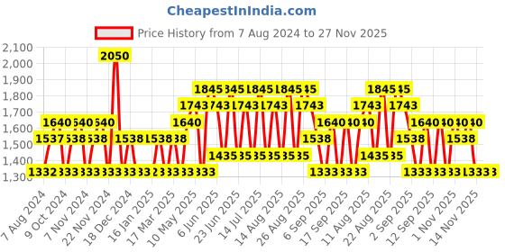 tatacliq.com Jovan White Musk Eau de Cologne for Women - 96 ml jovan Price History Graph from 7 Aug 2024 to 26 Nov 2025