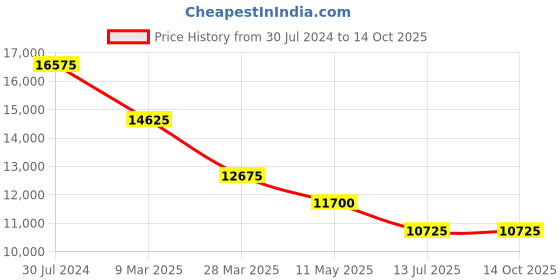 tatacliq.com JOWISSA J2.272.M Roma Analog Watch for Women jowissa Price History Graph from 30 Jul 2024 to 13 Oct 2025