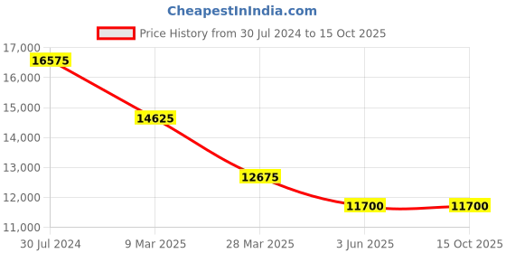 tatacliq.com JOWISSA J2.273.M Roma Analog Watch for Women jowissa Price History Graph from 30 Jul 2024 to 14 Oct 2025
