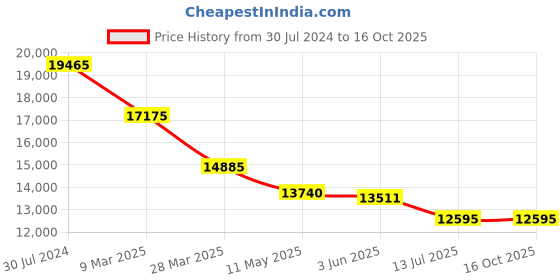 tatacliq.com JOWISSA J2.291.M Roma Analog Watch for Women jowissa Price History Graph from 30 Jul 2024 to 16 Oct 2025