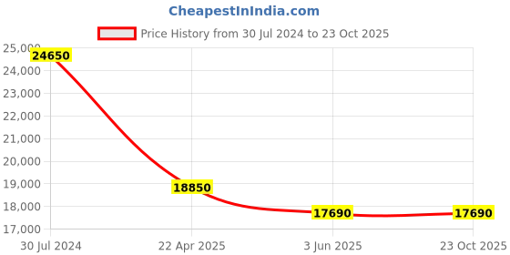tatacliq.com JOWISSA J5.497.M Facet Strass Analog Watch for Women jowissa Price History Graph from 30 Jul 2024 to 22 Oct 2025