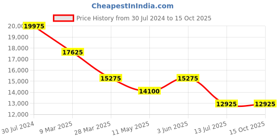 tatacliq.com JOWISSA J5.606.L Facet Analog Watch for Women jowissa Price History Graph from 30 Jul 2024 to 13 Oct 2025