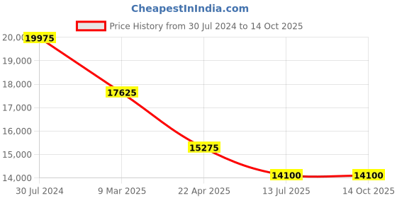 tatacliq.com JOWISSA J5.608.L Facet Analog Watch for Women jowissa Price History Graph from 30 Jul 2024 to 14 Oct 2025